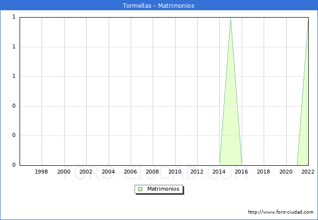 Numero de Matrimonios en el municipio de Tormellas desde 1996 hasta el 2022 