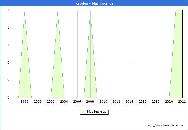 Numero de Matrimonios en el municipio de Trtoles desde 1996 hasta el 2022 