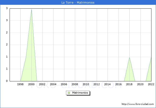 Numero de Matrimonios en el municipio de La Torre desde 1996 hasta el 2022 