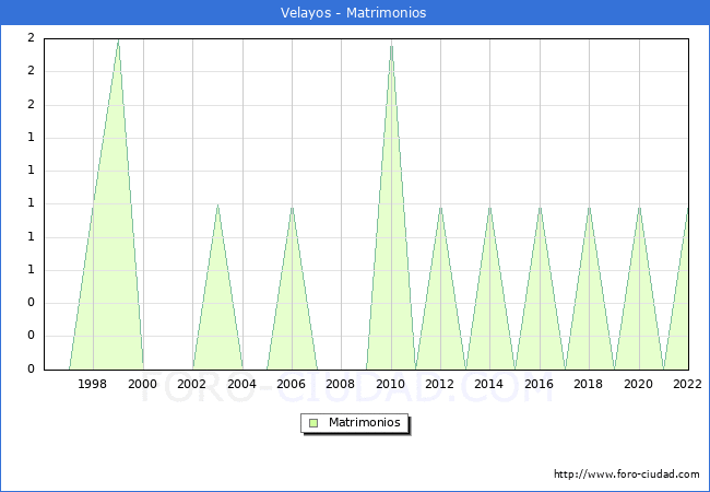 Numero de Matrimonios en el municipio de Velayos desde 1996 hasta el 2022 