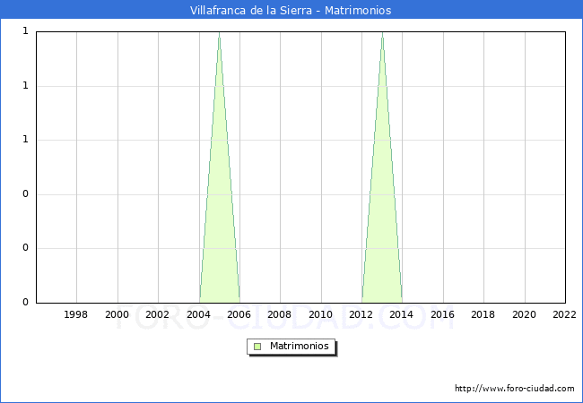 Numero de Matrimonios en el municipio de Villafranca de la Sierra desde 1996 hasta el 2022 