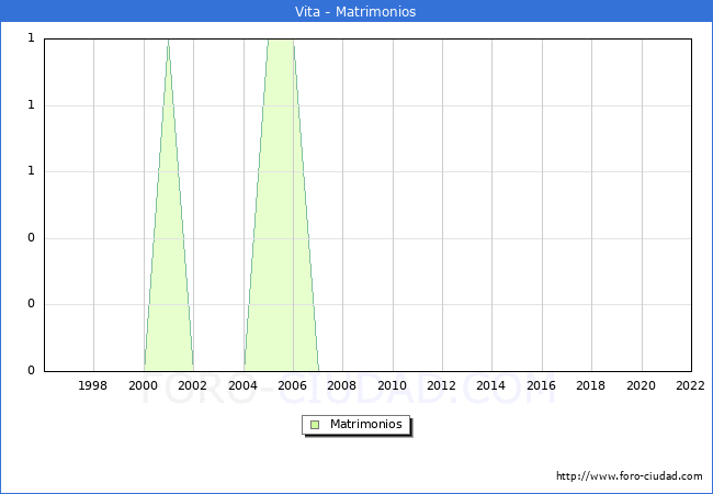 Numero de Matrimonios en el municipio de Vita desde 1996 hasta el 2022 