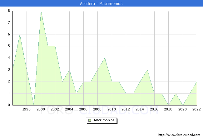 Numero de Matrimonios en el municipio de Acedera desde 1996 hasta el 2022 