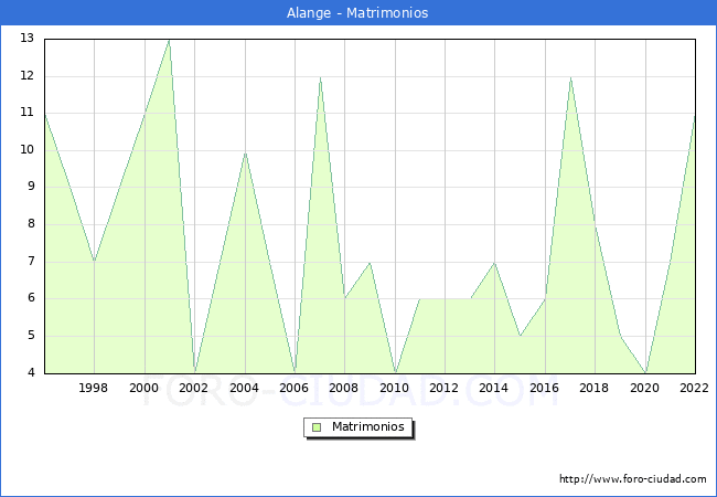 Numero de Matrimonios en el municipio de Alange desde 1996 hasta el 2022 