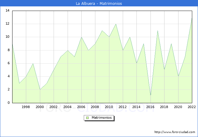 Numero de Matrimonios en el municipio de La Albuera desde 1996 hasta el 2022 