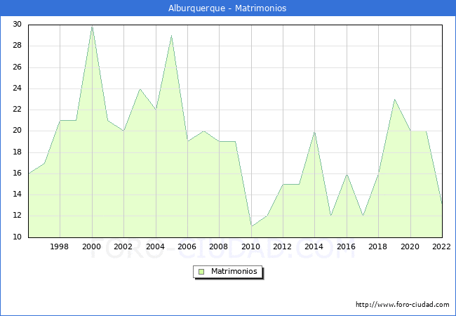 Numero de Matrimonios en el municipio de Alburquerque desde 1996 hasta el 2022 