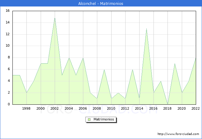 Numero de Matrimonios en el municipio de Alconchel desde 1996 hasta el 2022 