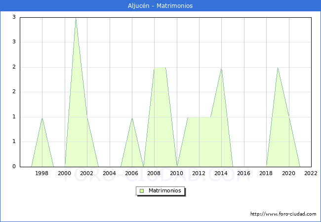 Numero de Matrimonios en el municipio de Aljucn desde 1996 hasta el 2022 