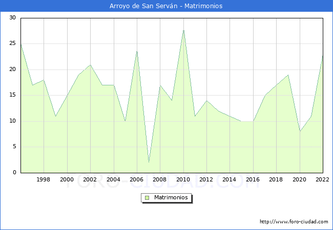 Numero de Matrimonios en el municipio de Arroyo de San Servn desde 1996 hasta el 2022 