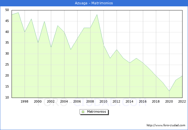 Numero de Matrimonios en el municipio de Azuaga desde 1996 hasta el 2022 