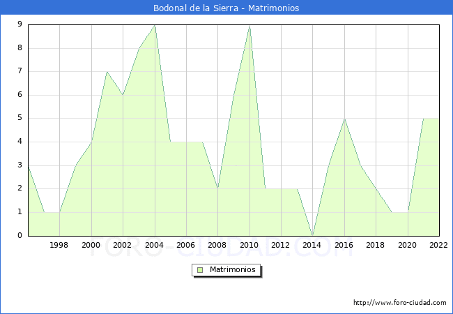 Numero de Matrimonios en el municipio de Bodonal de la Sierra desde 1996 hasta el 2022 