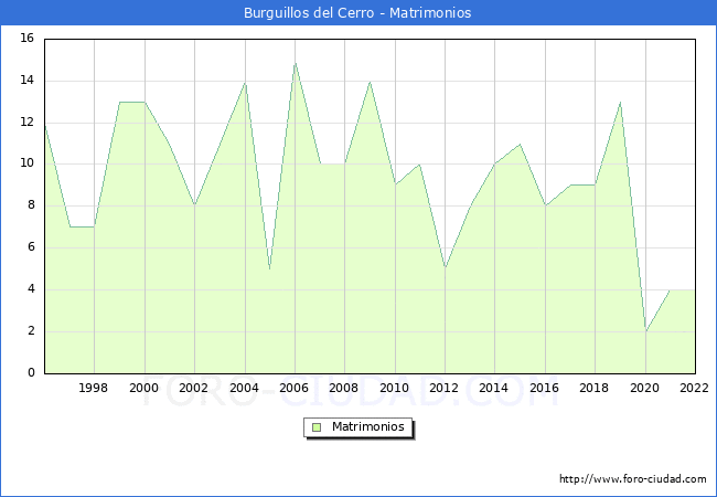 Numero de Matrimonios en el municipio de Burguillos del Cerro desde 1996 hasta el 2022 