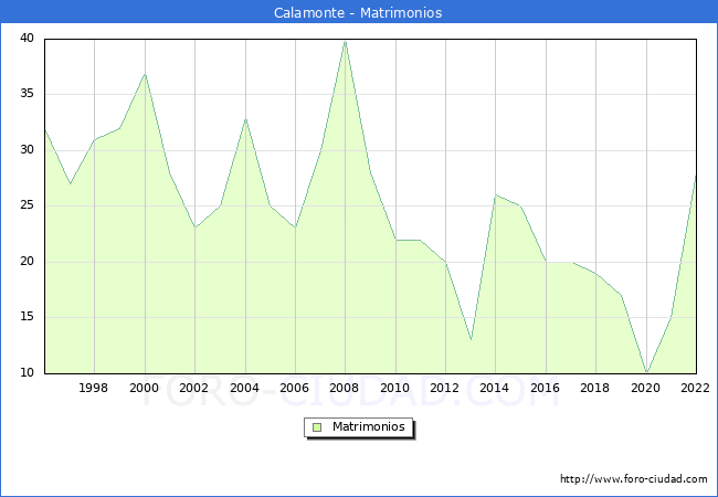 Numero de Matrimonios en el municipio de Calamonte desde 1996 hasta el 2022 