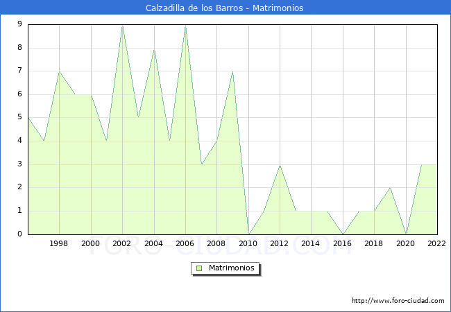 Numero de Matrimonios en el municipio de Calzadilla de los Barros desde 1996 hasta el 2022 