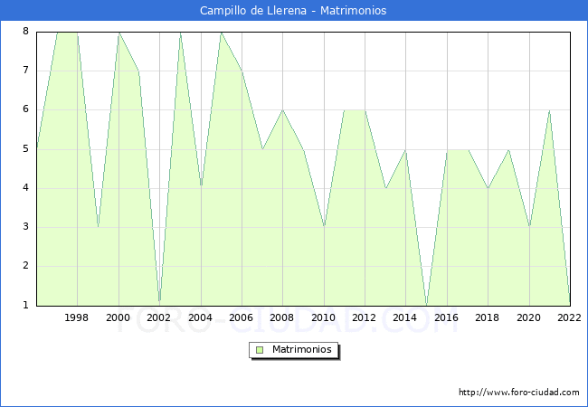 Numero de Matrimonios en el municipio de Campillo de Llerena desde 1996 hasta el 2022 
