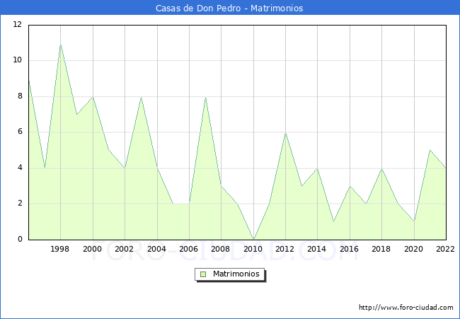 Numero de Matrimonios en el municipio de Casas de Don Pedro desde 1996 hasta el 2022 
