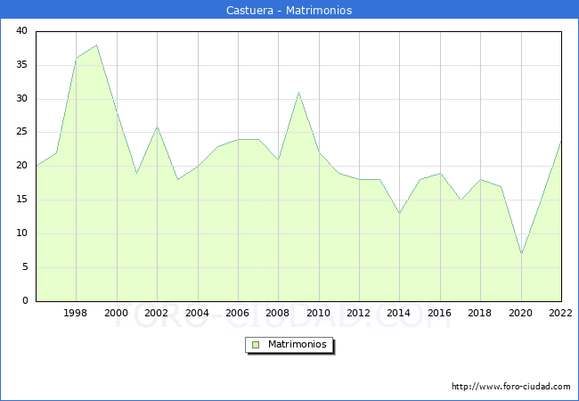 Numero de Matrimonios en el municipio de Castuera desde 1996 hasta el 2022 