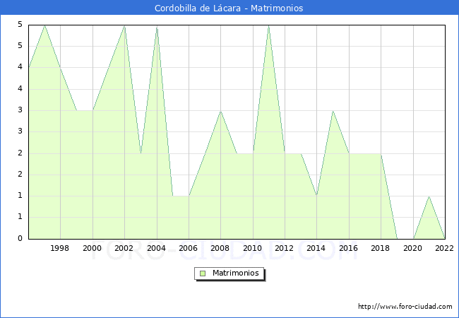 Numero de Matrimonios en el municipio de Cordobilla de Lcara desde 1996 hasta el 2022 