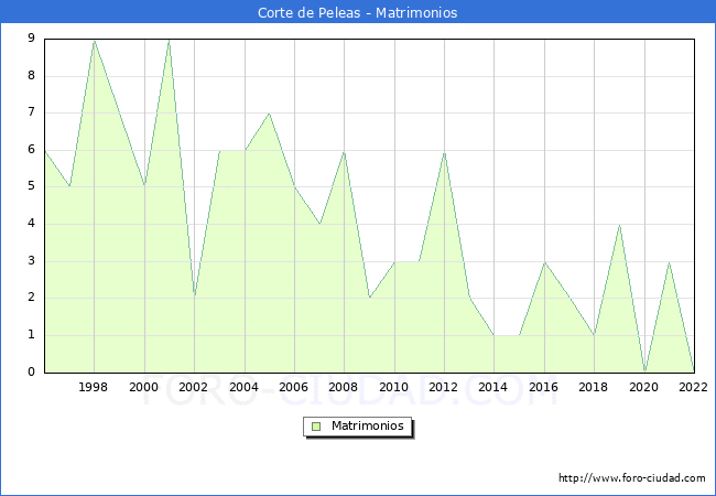 Numero de Matrimonios en el municipio de Corte de Peleas desde 1996 hasta el 2022 