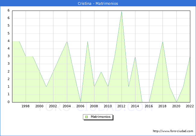 Numero de Matrimonios en el municipio de Cristina desde 1996 hasta el 2022 