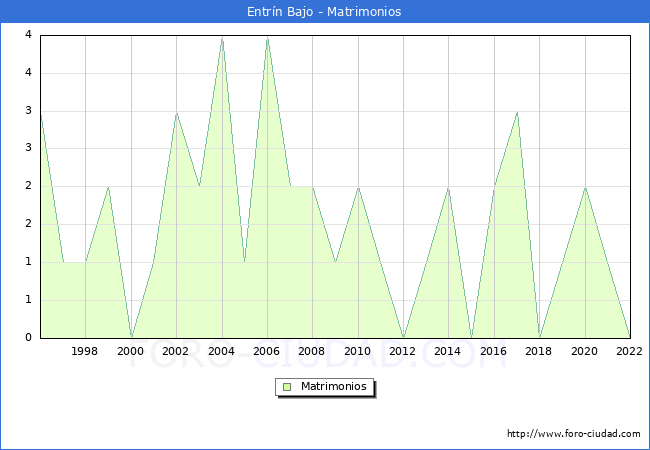 Numero de Matrimonios en el municipio de Entrn Bajo desde 1996 hasta el 2022 