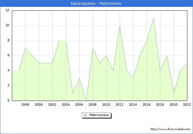 Numero de Matrimonios en el municipio de Esparragalejo desde 1996 hasta el 2022 