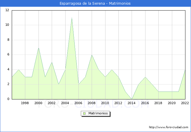 Numero de Matrimonios en el municipio de Esparragosa de la Serena desde 1996 hasta el 2022 