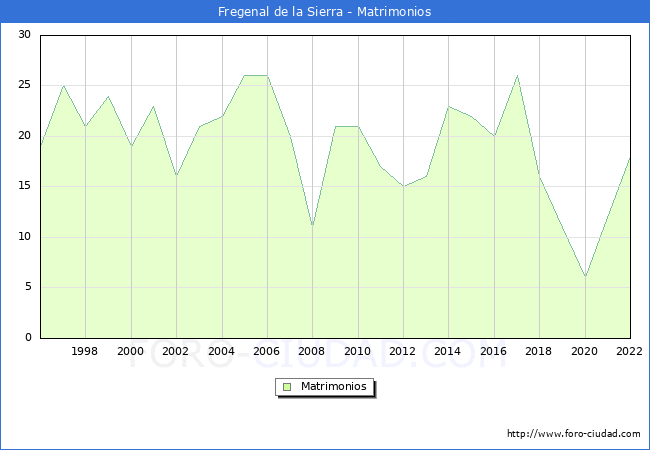 Numero de Matrimonios en el municipio de Fregenal de la Sierra desde 1996 hasta el 2022 