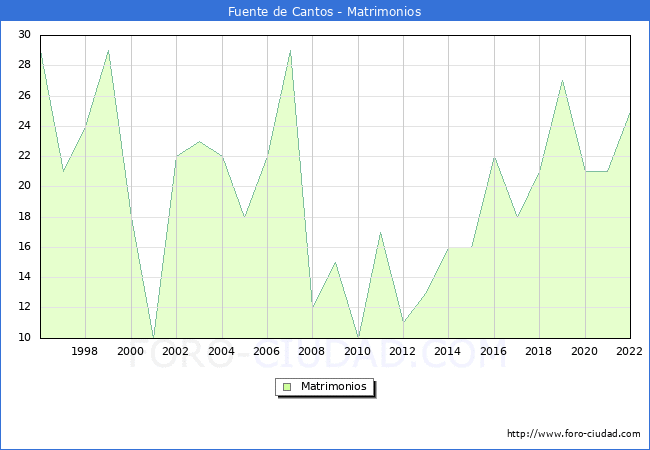 Numero de Matrimonios en el municipio de Fuente de Cantos desde 1996 hasta el 2022 