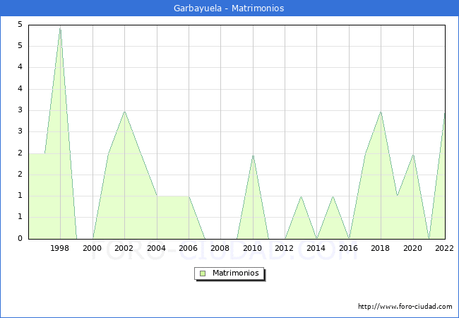 Numero de Matrimonios en el municipio de Garbayuela desde 1996 hasta el 2022 