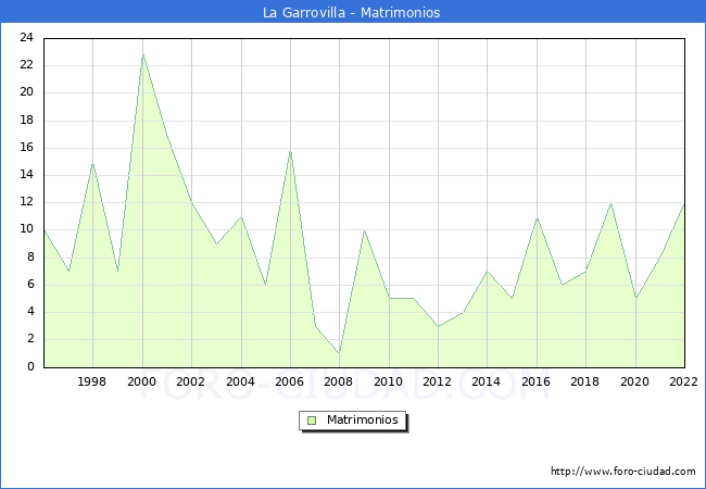 Numero de Matrimonios en el municipio de La Garrovilla desde 1996 hasta el 2022 