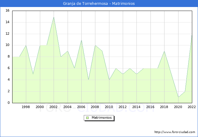 Numero de Matrimonios en el municipio de Granja de Torrehermosa desde 1996 hasta el 2022 