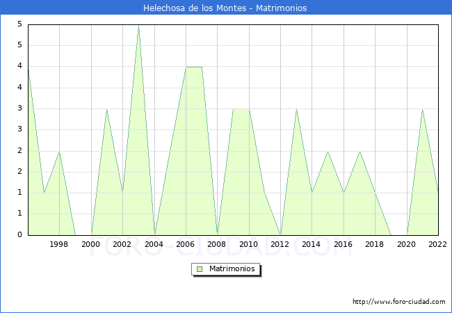 Numero de Matrimonios en el municipio de Helechosa de los Montes desde 1996 hasta el 2022 