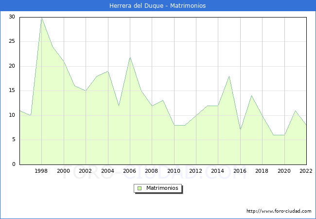 Numero de Matrimonios en el municipio de Herrera del Duque desde 1996 hasta el 2022 