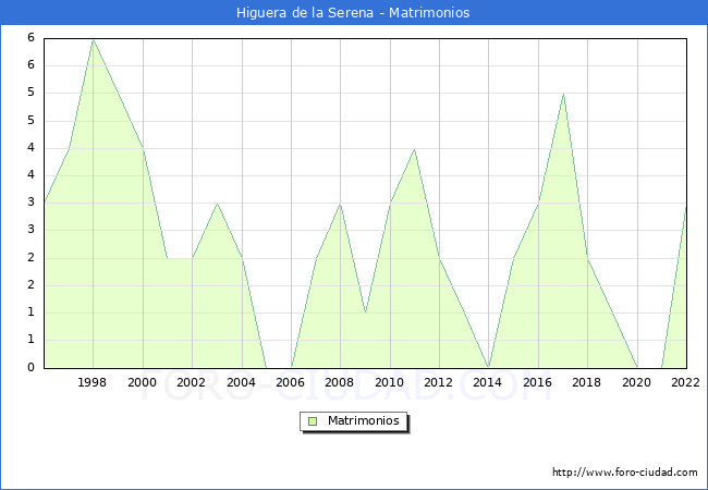 Numero de Matrimonios en el municipio de Higuera de la Serena desde 1996 hasta el 2022 