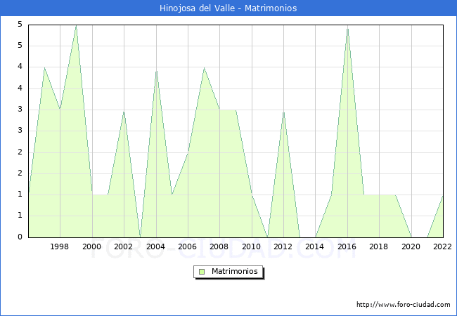 Numero de Matrimonios en el municipio de Hinojosa del Valle desde 1996 hasta el 2022 