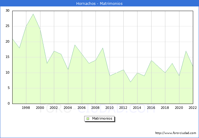 Numero de Matrimonios en el municipio de Hornachos desde 1996 hasta el 2022 