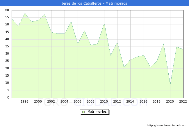 Numero de Matrimonios en el municipio de Jerez de los Caballeros desde 1996 hasta el 2022 