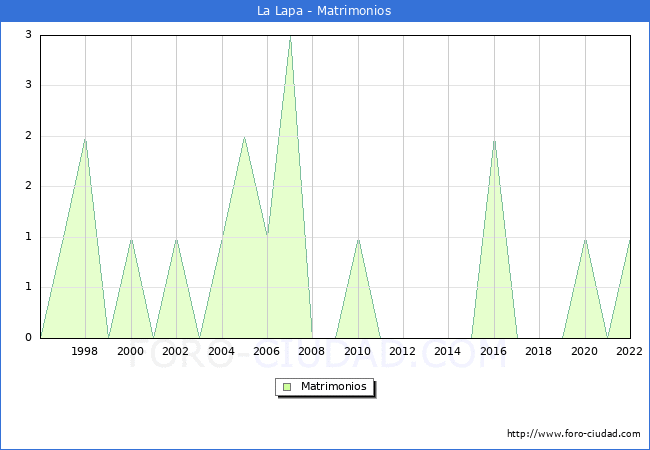 Numero de Matrimonios en el municipio de La Lapa desde 1996 hasta el 2022 