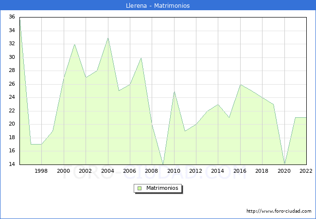 Numero de Matrimonios en el municipio de Llerena desde 1996 hasta el 2022 
