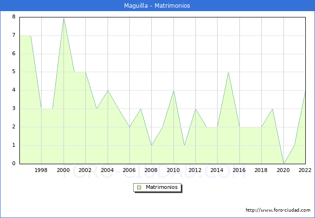 Numero de Matrimonios en el municipio de Maguilla desde 1996 hasta el 2022 