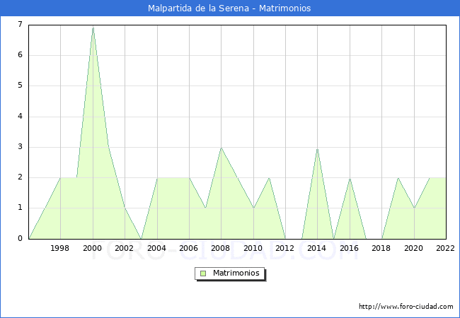 Numero de Matrimonios en el municipio de Malpartida de la Serena desde 1996 hasta el 2022 