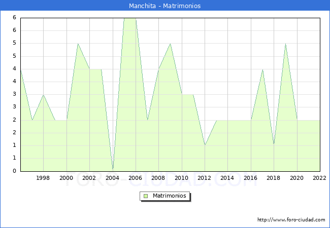 Numero de Matrimonios en el municipio de Manchita desde 1996 hasta el 2022 