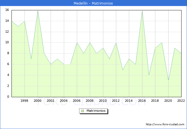 Numero de Matrimonios en el municipio de Medelln desde 1996 hasta el 2022 