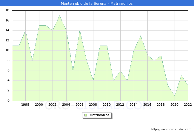 Numero de Matrimonios en el municipio de Monterrubio de la Serena desde 1996 hasta el 2022 
