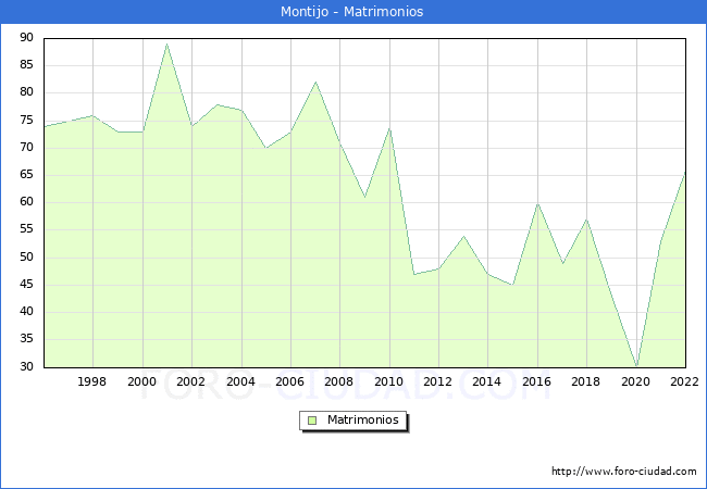 Numero de Matrimonios en el municipio de Montijo desde 1996 hasta el 2022 