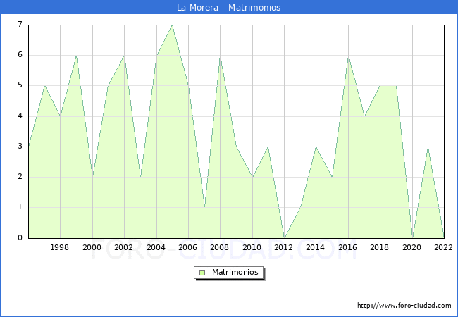 Numero de Matrimonios en el municipio de La Morera desde 1996 hasta el 2022 