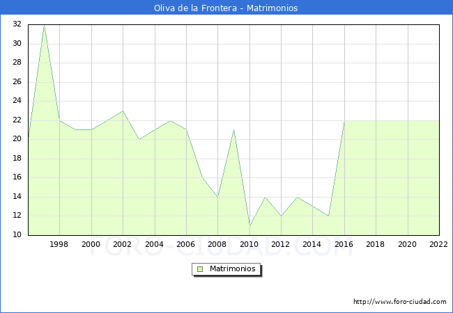 Numero de Matrimonios en el municipio de Oliva de la Frontera desde 1996 hasta el 2022 