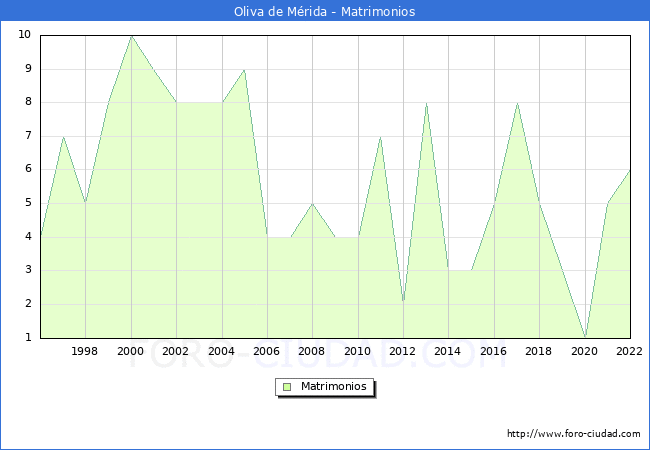 Numero de Matrimonios en el municipio de Oliva de Mrida desde 1996 hasta el 2022 