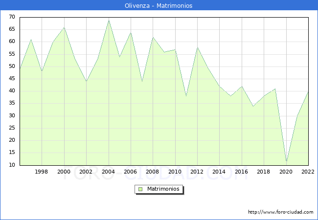 Numero de Matrimonios en el municipio de Olivenza desde 1996 hasta el 2022 